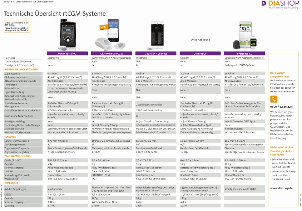 Technische Übersicht rtCGM-Systeme im Vergleich